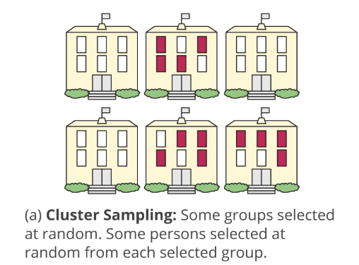Figure 6.2, Panel A: cluster sampling