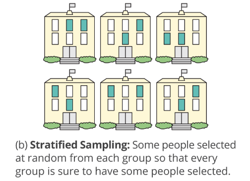 Figure 6.2, Panel B: stratified sampling