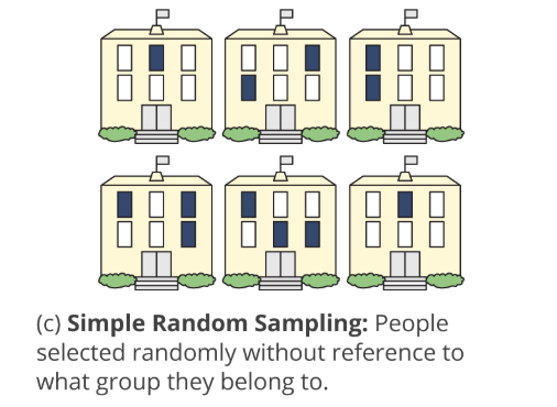 Figure 6.2, Panel C: simple random sampling
