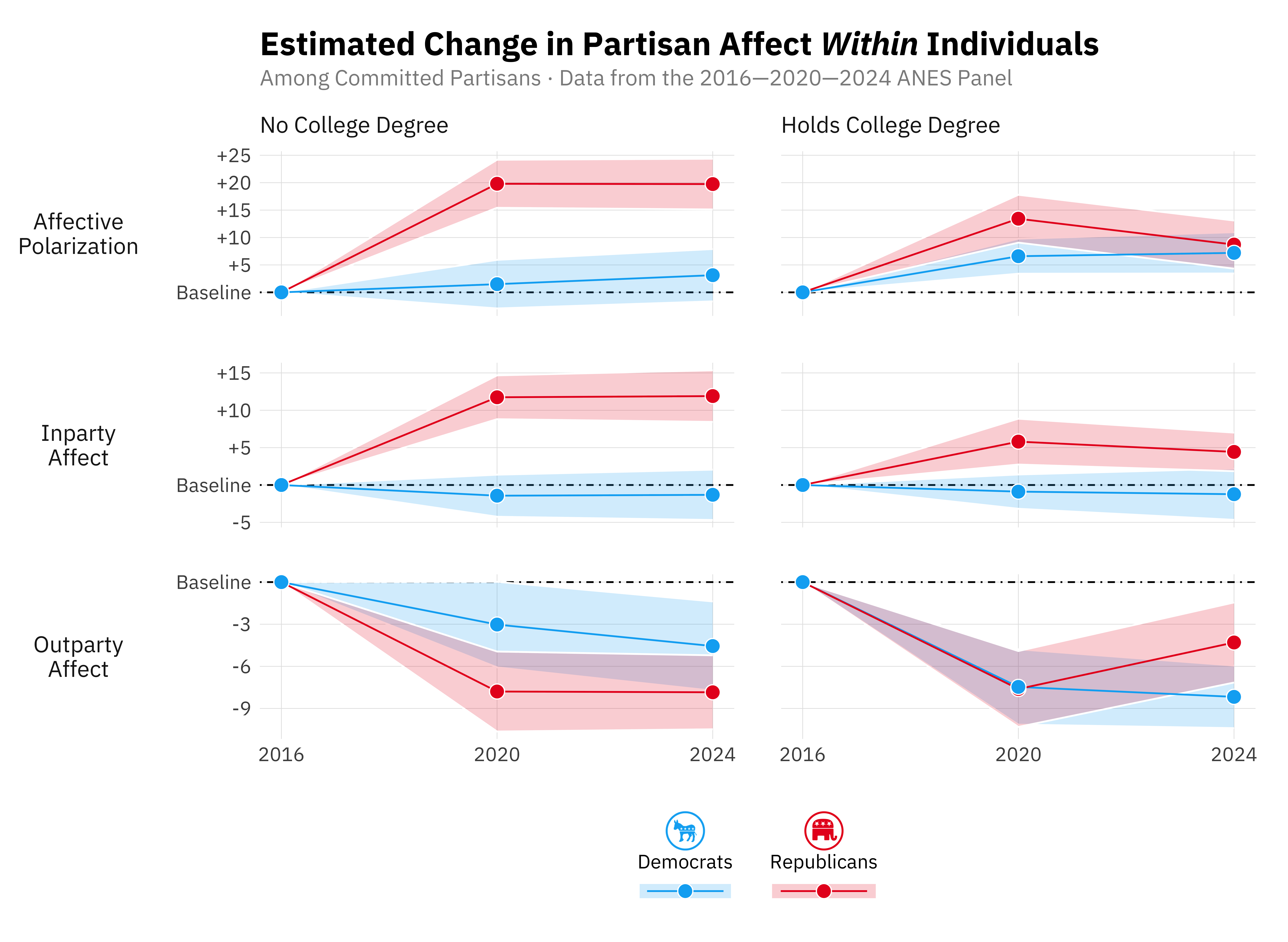 Figure 6, panel estimates from the 2016–2020–2024 ANES Panel